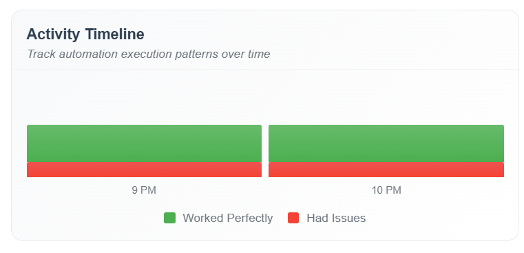 Action Engine Activity Timeline - Execution Patterns